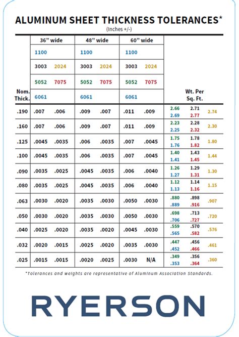 16 gauge sheet metal thickness in inches|ryerson steel gauge thickness chart.